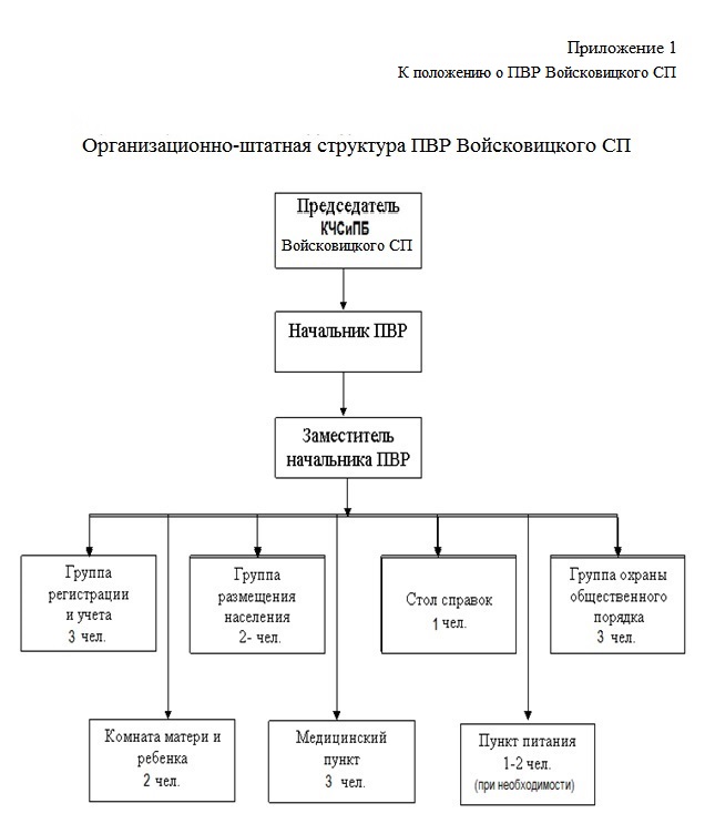 Приложение 1 к Положению Организационная структура ПВР