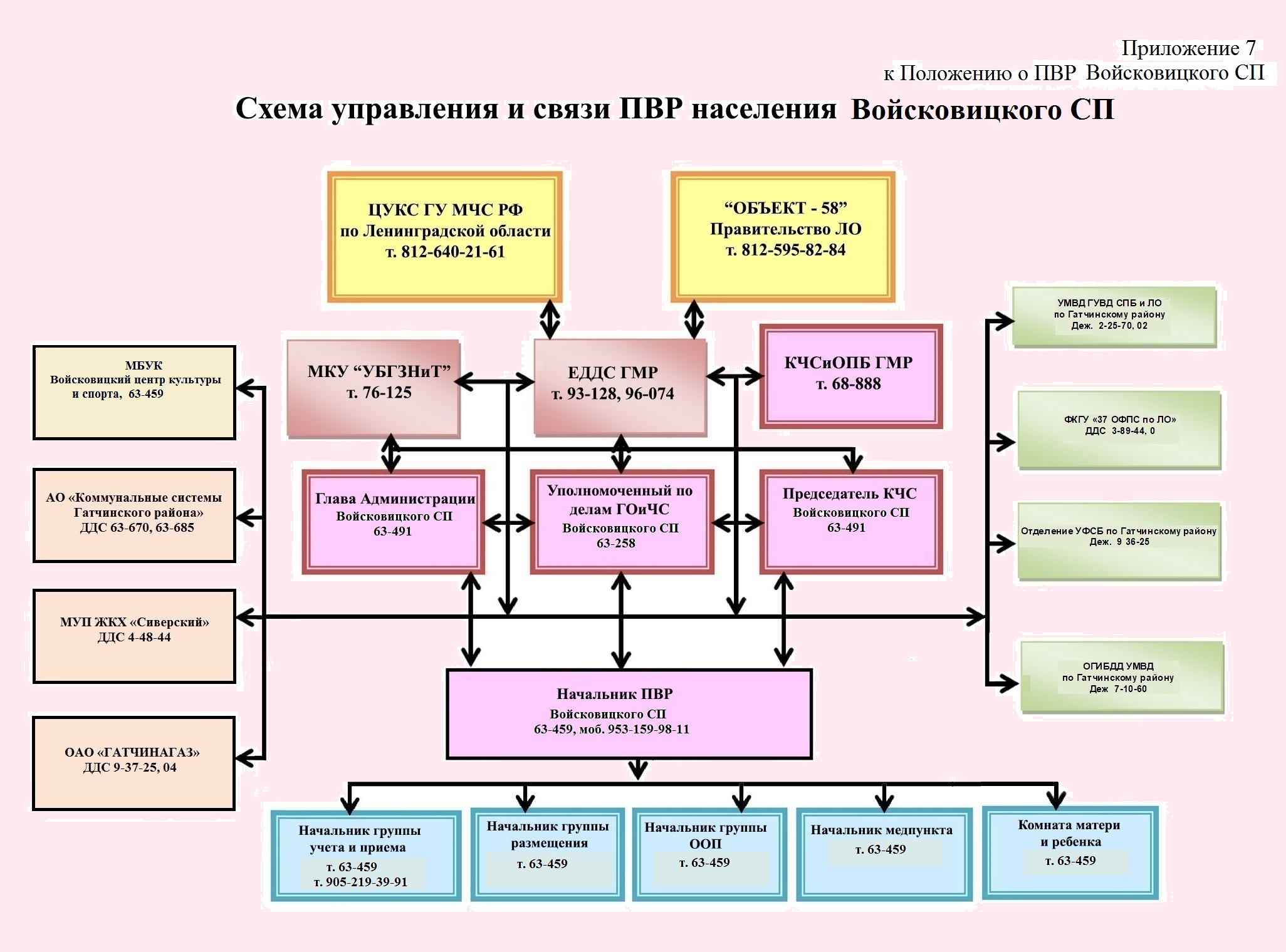 Приложение 7 к Положению Схема управления и связи ПВР